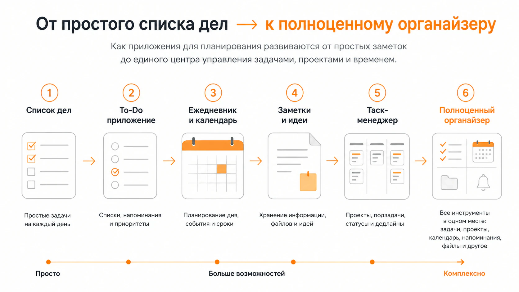 От простого списка дел к органайзеру — схема